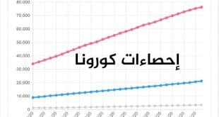 إصابات ووفيات فيروس كورونا